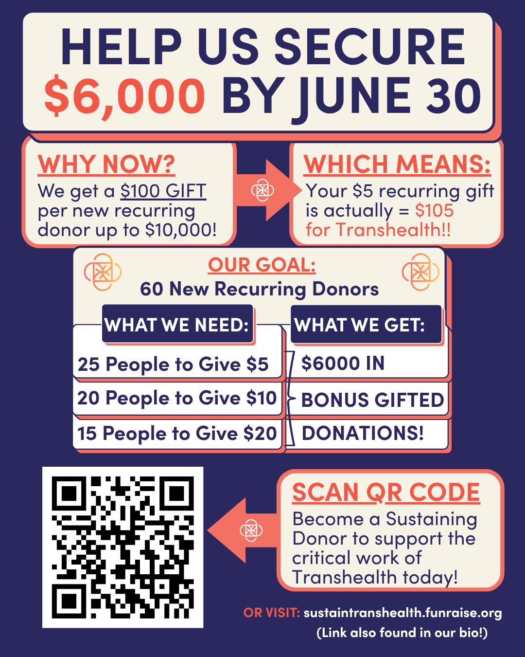 A dark blue background graphic with multiple text boxes identifying all of the same information described in the caption of this post. The text boxes are tan, with red-orange borders. The main title text “Help us secure $6000 by June 30” is in dark blue, with $6000 highlighted in red-orange. The subtitles described in the caption are in red-orange, and the copy text is in dark blue. The bottom of this slide is different from the first, with a large QR code and a text box with an arrow pointing to the QR code.